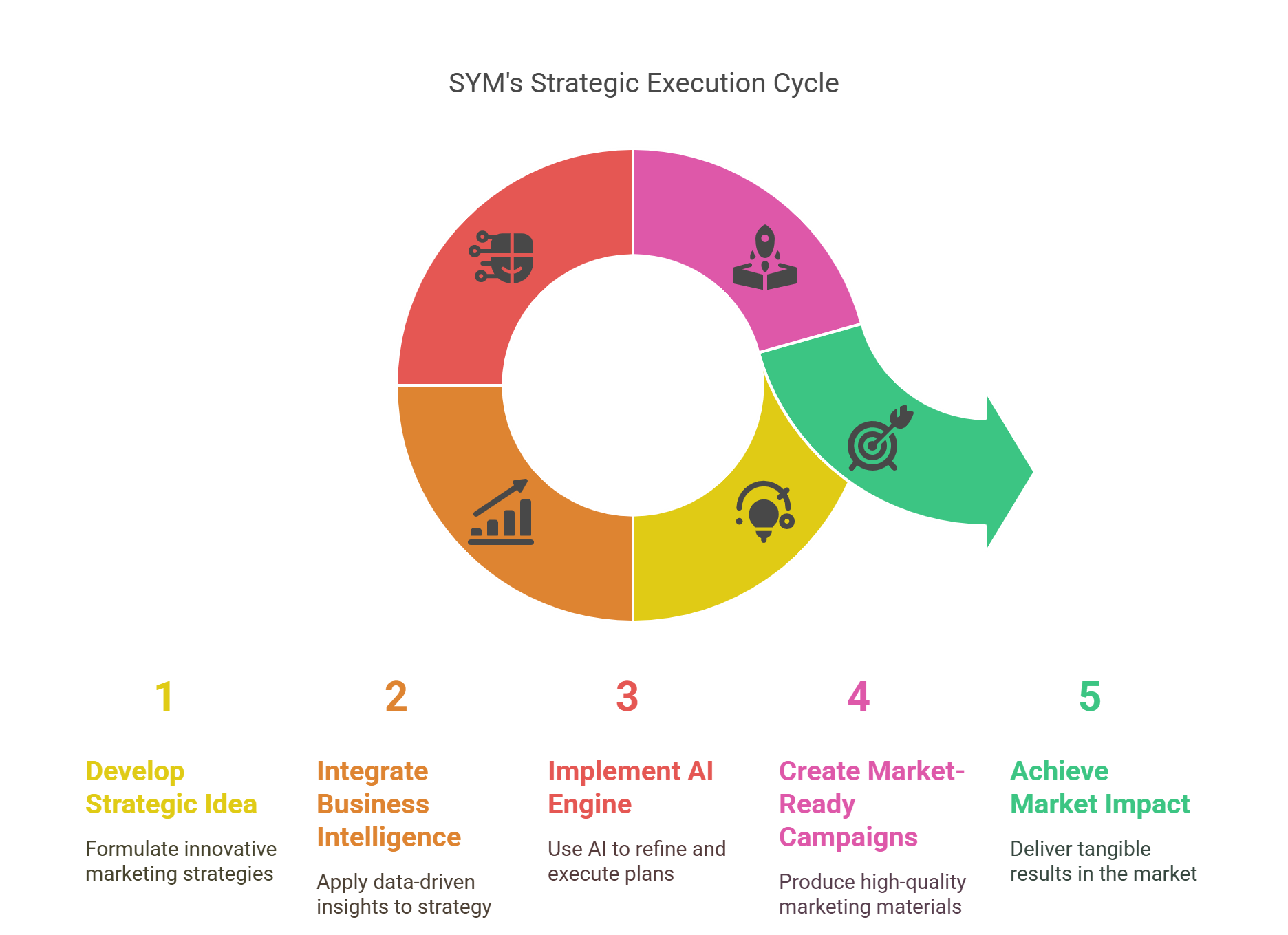 SYM Marketing Process - From Data to Deliverable