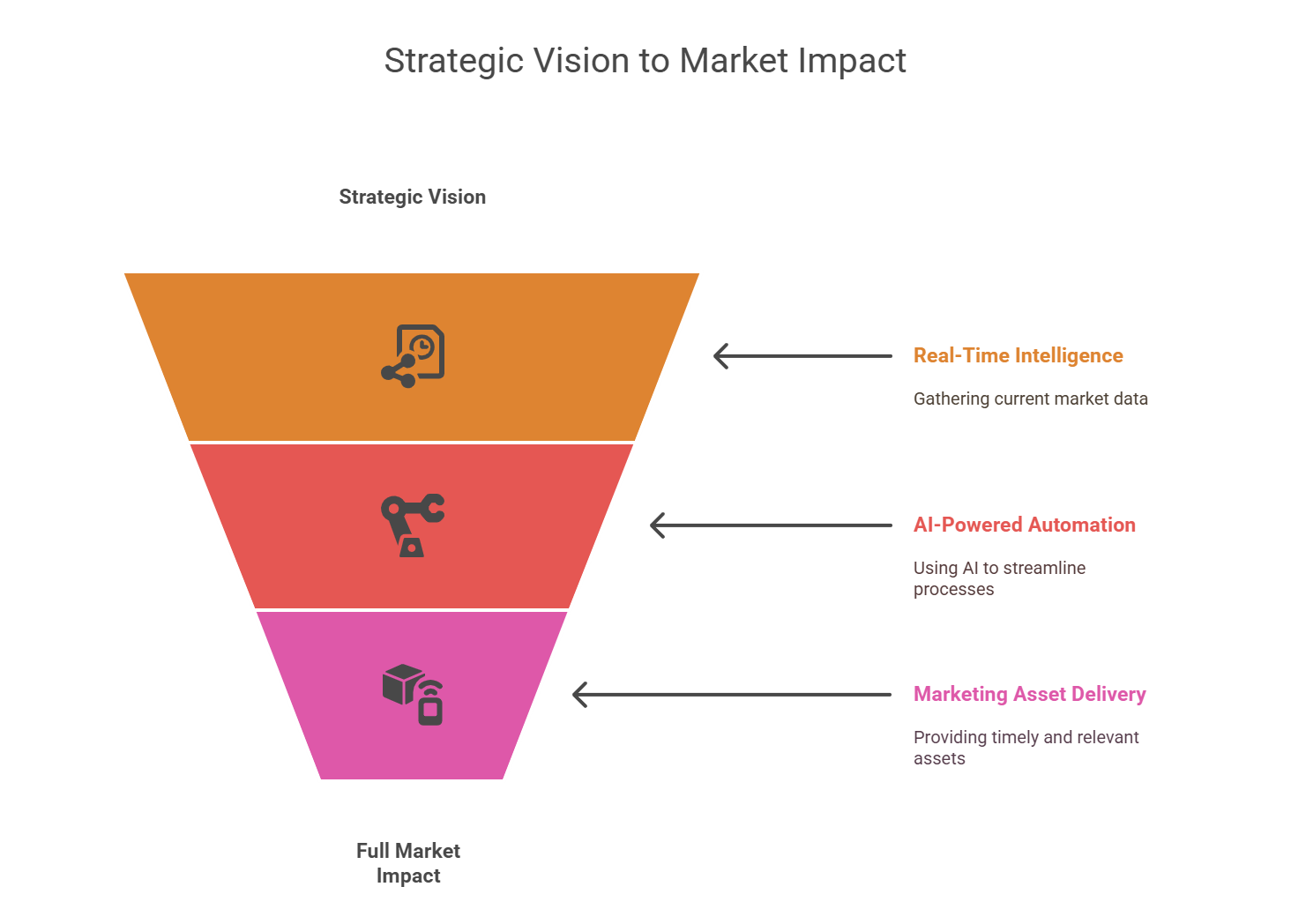 SYM Strategy and Process